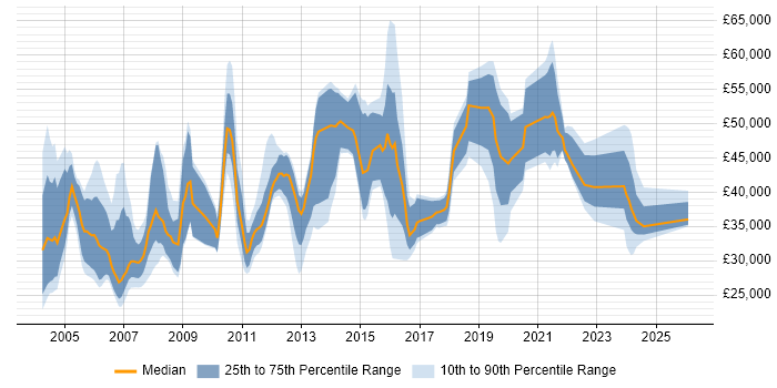 Salary distribution trend for jobs in the UK excluding London citing Office Automation