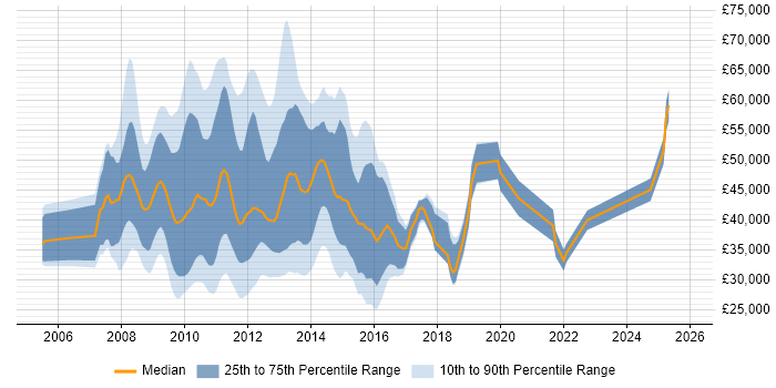 Salary distribution trend for jobs in the UK excluding London citing Office Communications Server