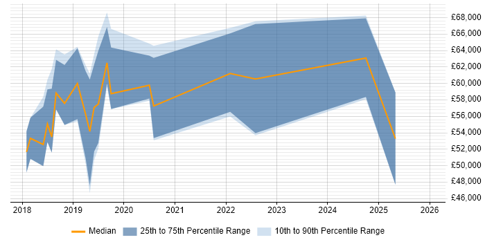 Salary distribution trend for jobs in the UK excluding London citing OkHttp