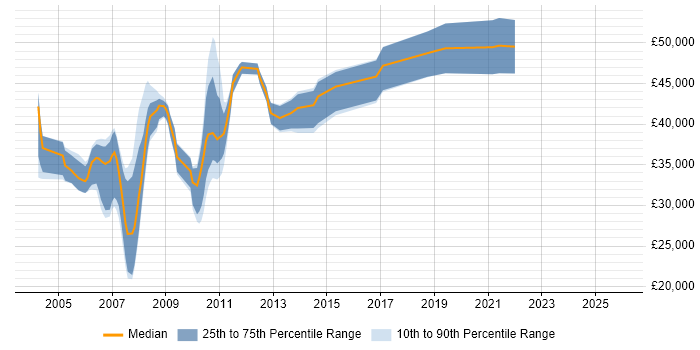 Salary distribution trend for jobs in the UK excluding London citing OMEGAMON