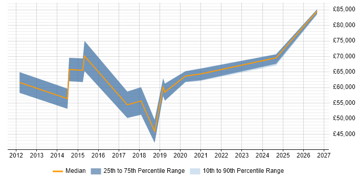 Salary distribution trend for Onboarding Engineer job vacancies in the UK excluding London