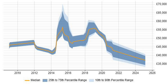 Salary distribution trend for Onboarding Manager job vacancies in the UK excluding London Salary distribution trend for Onboarding Manager job vacancies in the UK excluding London