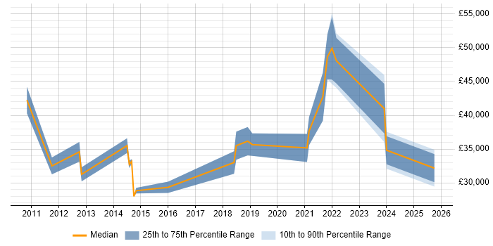 Salary distribution trend for Onboarding Specialist job vacancies in the UK excluding London