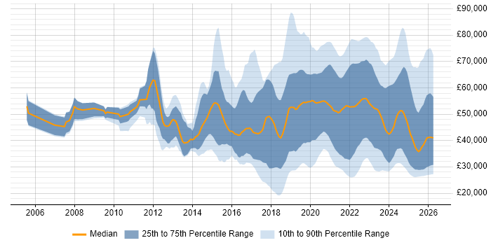 Salary distribution trend for jobs in the UK excluding London citing Onboarding