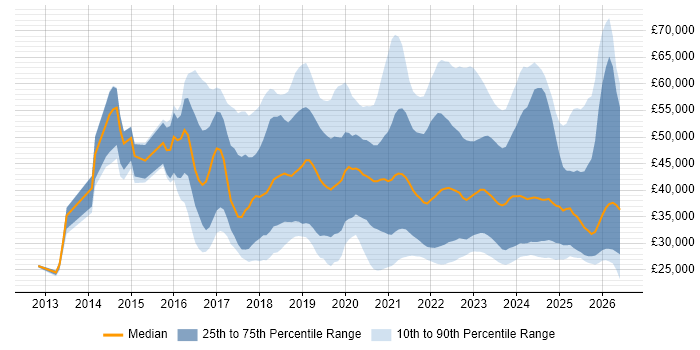 Salary distribution trend for jobs in the UK excluding London citing OneDrive