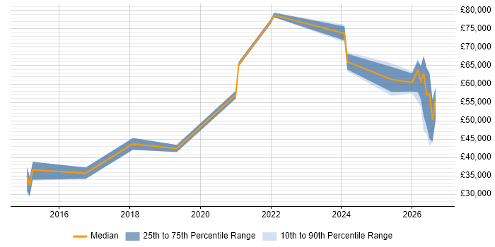 Salary distribution trend for jobs in the UK excluding London citing OneLogin