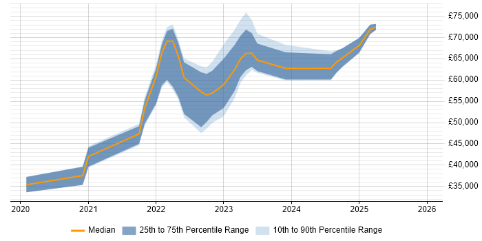 Salary distribution trend for jobs in the UK excluding London citing OneTrust