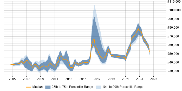 Salary distribution trend for jobs in the UK excluding London citing Online Gambling