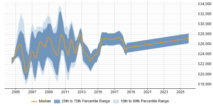 Salary distribution trend for Online Marketing Executive job vacancies in the UK excluding London