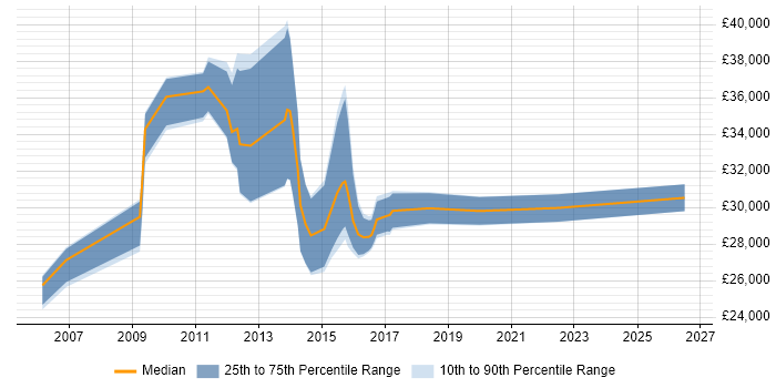 Salary distribution trend for Online Merchandiser job vacancies in the UK excluding London