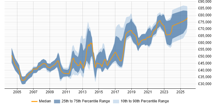 Salary distribution trend for jobs in the UK excluding London citing Ontologies