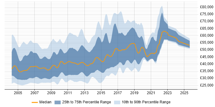 Salary distribution trend for jobs in the UK excluding London citing OOA/OOD Salary distribution trend for jobs in the UK excluding London citing OOA/OOD