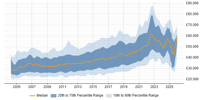 Salary distribution trend for jobs in the UK excluding London citing OOP