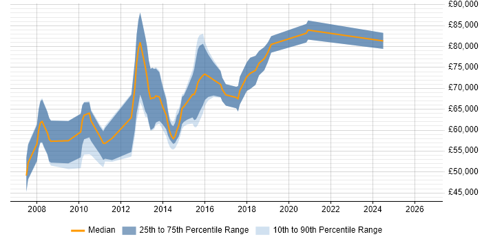Salary distribution trend for Open Source Architect job vacancies in the UK excluding London