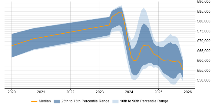 Salary distribution trend for jobs in the UK excluding London citing OpenAI