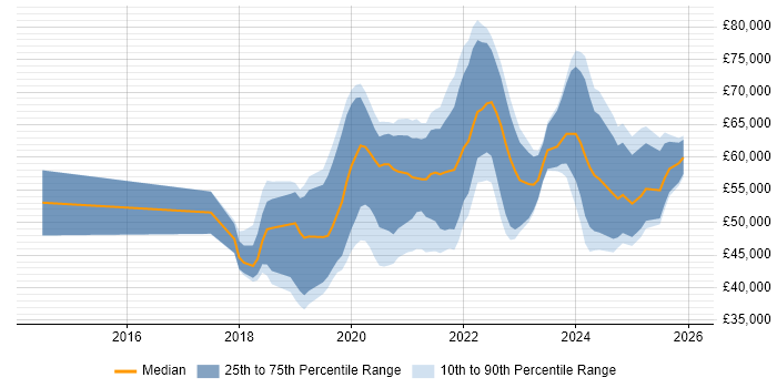 Salary distribution trend for jobs in the UK excluding London citing OpenAPI