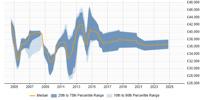 Salary distribution trend for jobs in the UK excluding London citing OpenBSD