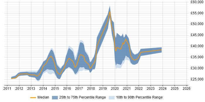 Salary distribution trend for jobs in the UK excluding London citing OpenCart Salary distribution trend for jobs in the UK excluding London citing OpenCart