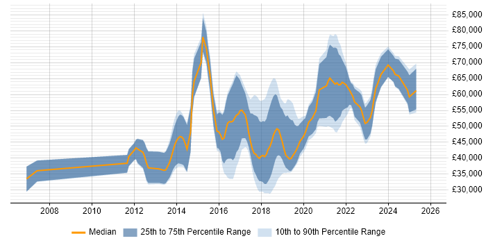 Salary distribution trend for jobs in the UK excluding London citing OpenCV