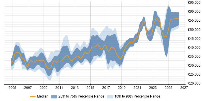 Salary distribution trend for jobs in the UK excluding London citing OpenEdge