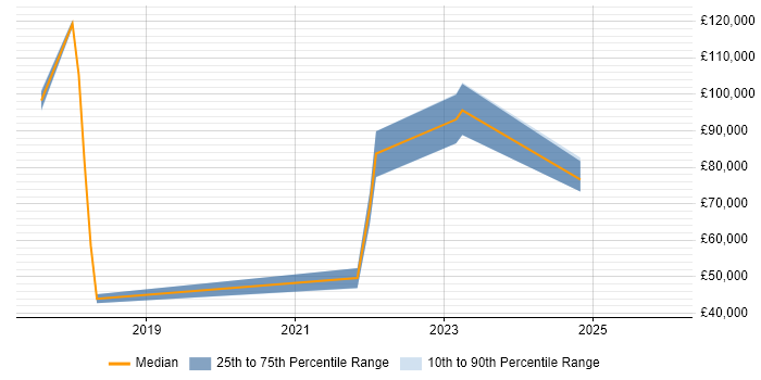 Salary distribution trend for jobs in the UK excluding London citing OpenFin
