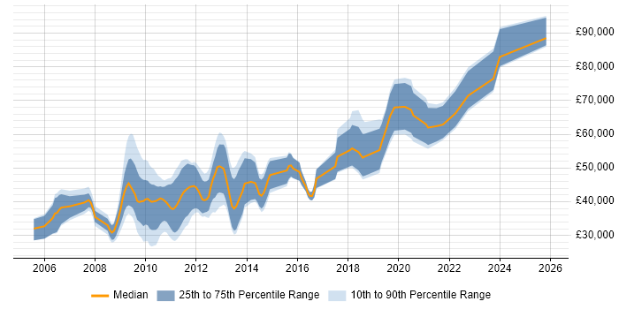 Salary distribution trend for jobs in the UK excluding London citing OpenGL ES