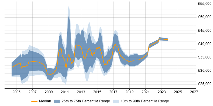 Salary distribution trend for jobs in the UK excluding London citing OPENHousing