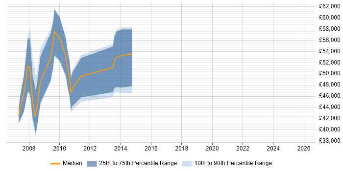 Salary distribution trend for OpenLink Analyst job vacancies in the UK excluding London