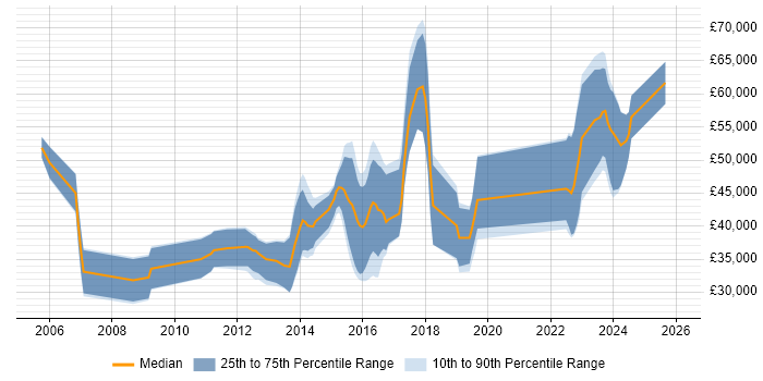 Salary distribution trend for jobs in the UK excluding London citing OpenMP