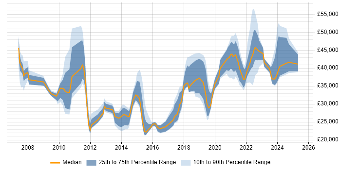 Salary distribution trend for jobs in the UK excluding London citing Openreach Salary distribution trend for jobs in the UK excluding London citing Openreach