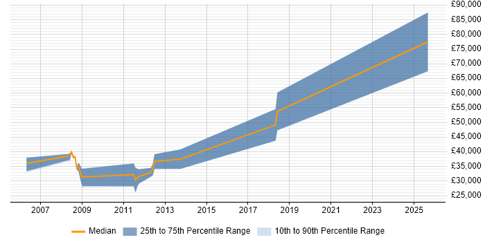 Salary distribution trend for jobs in the UK excluding London citing OpenSceneGraph