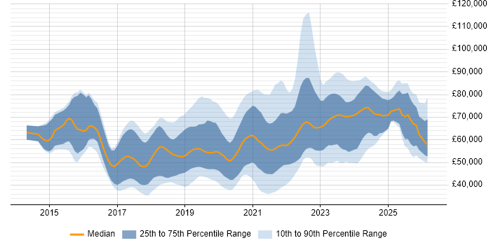 Salary distribution trend for jobs in the UK excluding London citing OpenShift