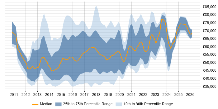 Salary distribution trend for jobs in the UK excluding London citing OpenStack
