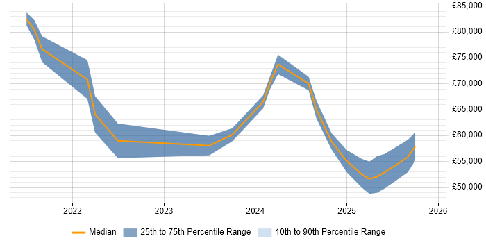 Salary distribution trend for jobs in the UK excluding London citing OpenTelemetry