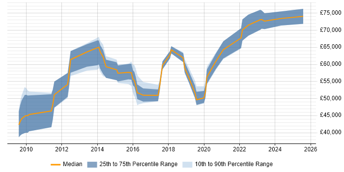 Salary distribution trend for jobs in the UK excluding London citing OpenText VIM for SAP Salary distribution trend for jobs in the UK excluding London citing OpenText VIM for SAP