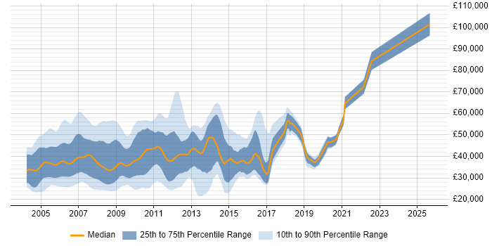 Salary distribution trend for jobs in the UK excluding London citing OpenView