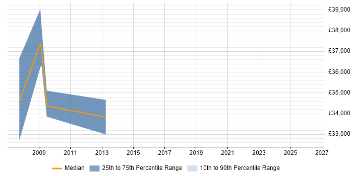 Salary distribution trend for OpenVMS Developer job vacancies in the UK excluding London