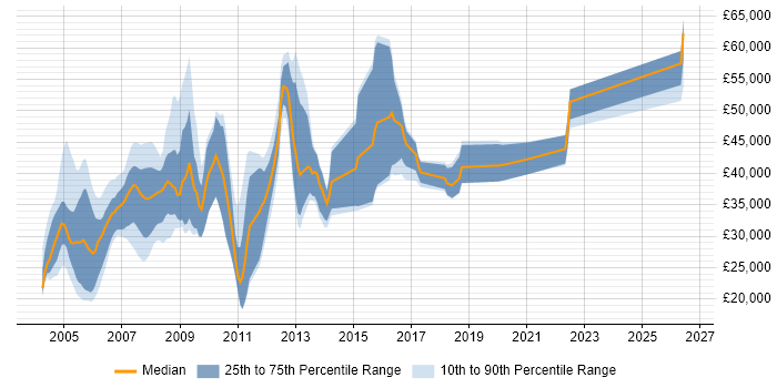 Salary distribution trend for jobs in the UK excluding London citing OpenVMS