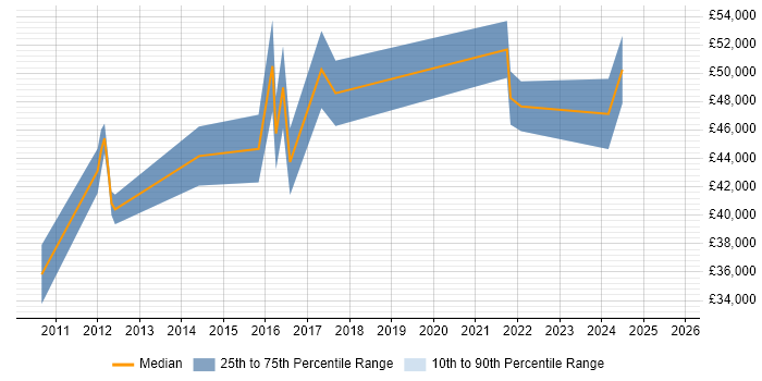 Salary distribution trend for jobs in the UK excluding London citing OpenWrt Salary distribution trend for jobs in the UK excluding London citing OpenWrt