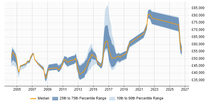 Salary distribution trend for jobs in the UK excluding London citing Operational Acceptance Criteria