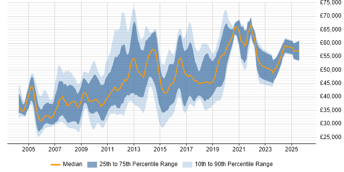 Salary distribution trend for jobs in the UK excluding London citing Operational Acceptance Testing