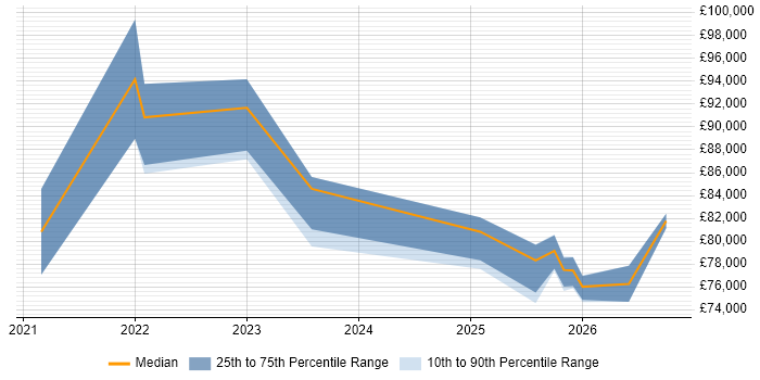 Salary distribution trend for Operational Resilience Manager job vacancies in the UK excluding London