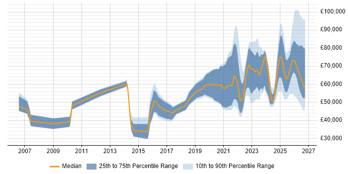 Salary distribution trend for jobs in the UK excluding London citing Operational Resilience