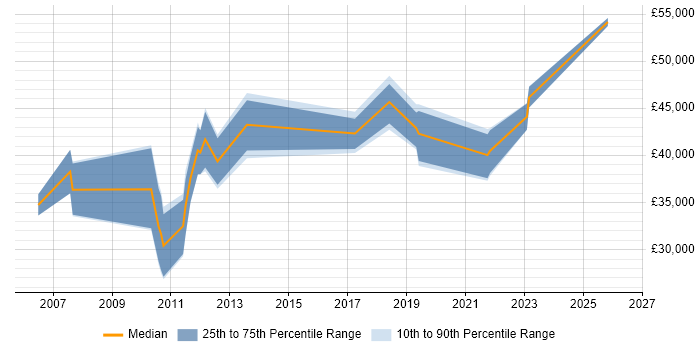 Salary distribution trend for Operational Security Analyst job vacancies in the UK excluding London