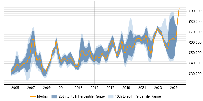 Salary distribution trend for jobs in the UK excluding London citing Operational Stability Salary distribution trend for jobs in the UK excluding London citing Operational Stability