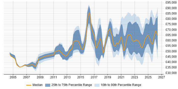 Salary distribution trend for jobs in the UK excluding London citing Operational Technology