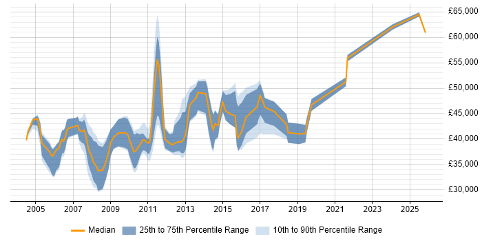 Salary distribution trend for Operations Business Analyst job vacancies in the UK excluding London