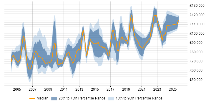 Salary distribution trend for Operations Director job vacancies in the UK excluding London