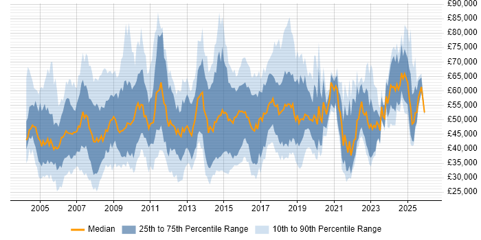 Salary distribution trend for jobs in the UK excluding London citing Operations Management