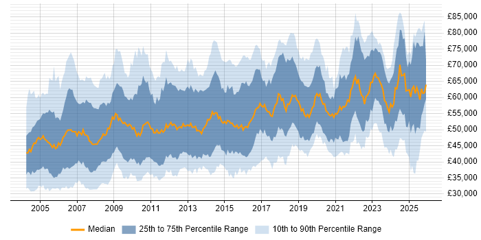 Salary distribution trend for Operations Manager job vacancies in the UK excluding London